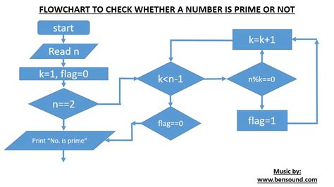Write an algorithm and draw a flow chart to check if a number is .